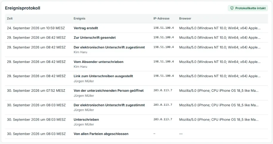 Das Ereignisprotokoll eines abgeschlossenen Vertrags: eine Tabelle aller Schritte von der Erstellung bis zum Abschluss mit Zeit, Ereignis, IP-Adresse und Browser sowie ein grüner Hinweis, dass die Protokollkette intakt ist.