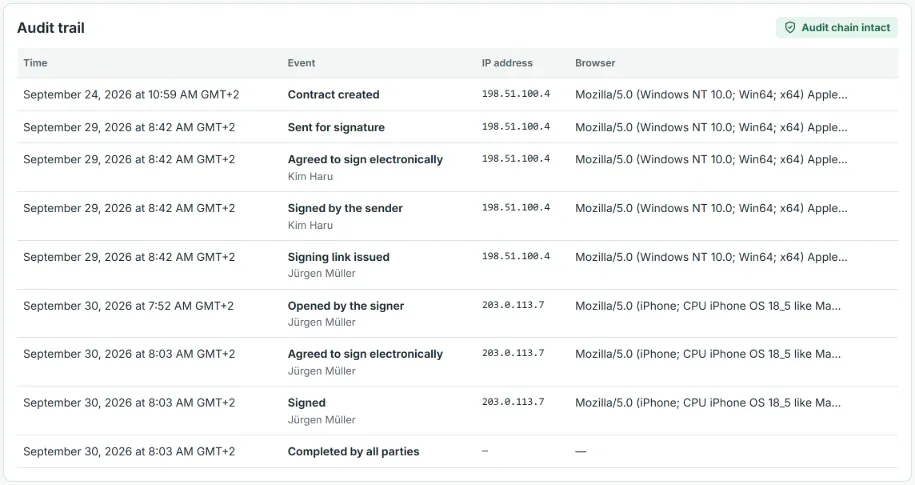 The audit trail of a completed contract: a table of every step from creation to completion with time, event, IP address and browser, and a green note that the audit chain is intact.