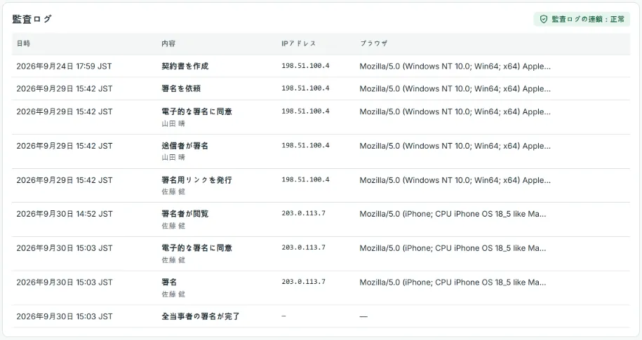 完了した契約書の監査ログ: 作成から完了までのすべての出来事が日時・内容・IPアドレス・ブラウザーとともに表になっており、監査ログの連結が正常であることを示す緑の表示があります。