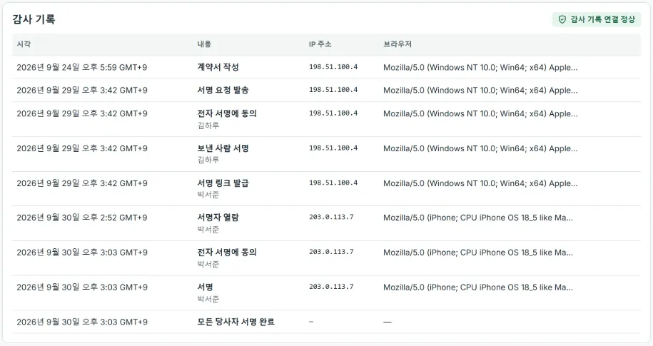 완료된 계약서의 감사 기록: 작성부터 완료까지 모든 단계가 시각·내용·IP 주소·브라우저와 함께 표로 나와 있고, 감사 기록 연결이 정상이라는 초록색 표시가 있습니다.