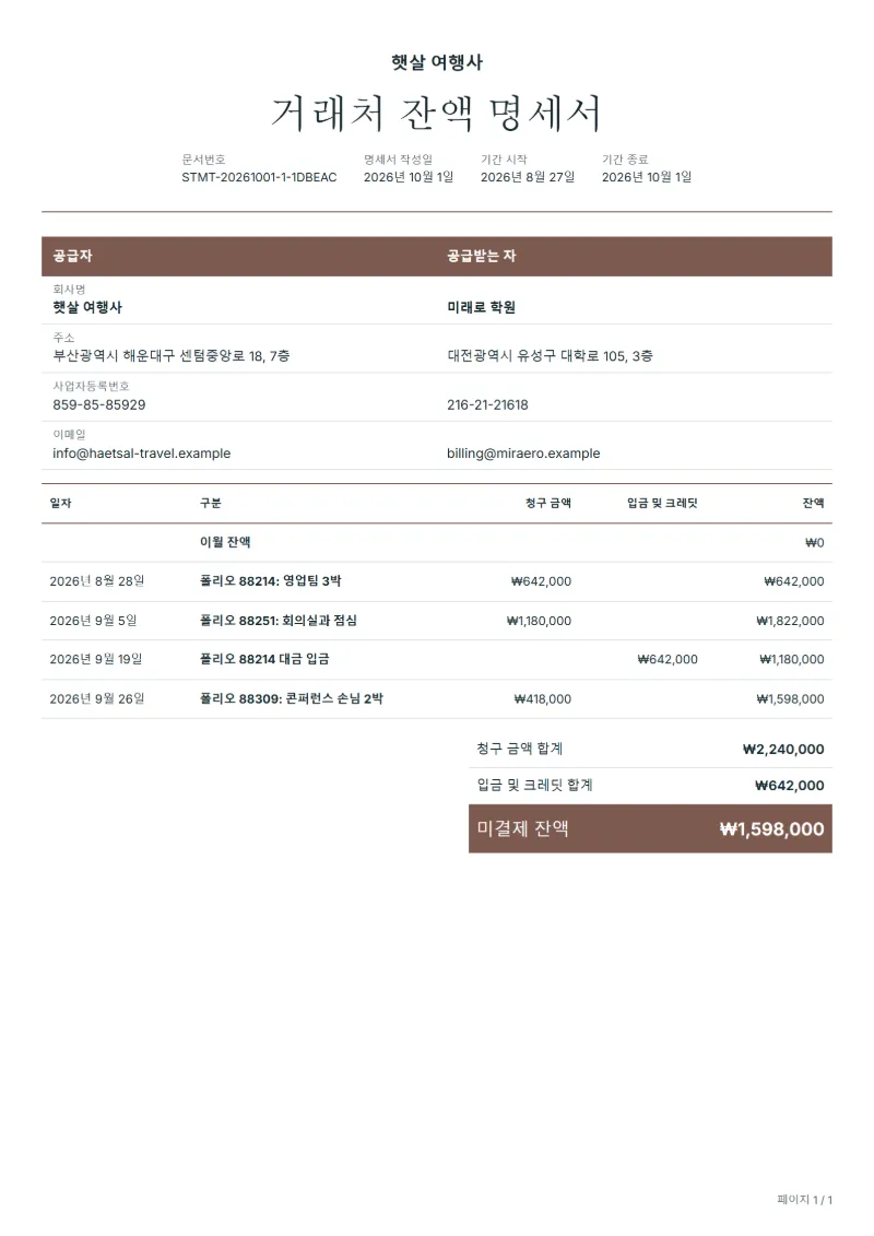 무료 호텔 법인 계정 잔액 명세서 양식 작성 예시: 가상의 회사명, 날짜별 청구·입금 내역, 미결제 잔액까지 보이는 첫 페이지
